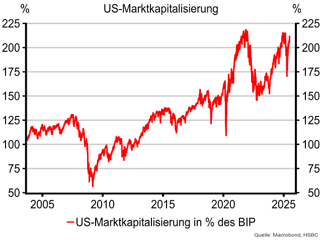 Chart Buffet-Indikator