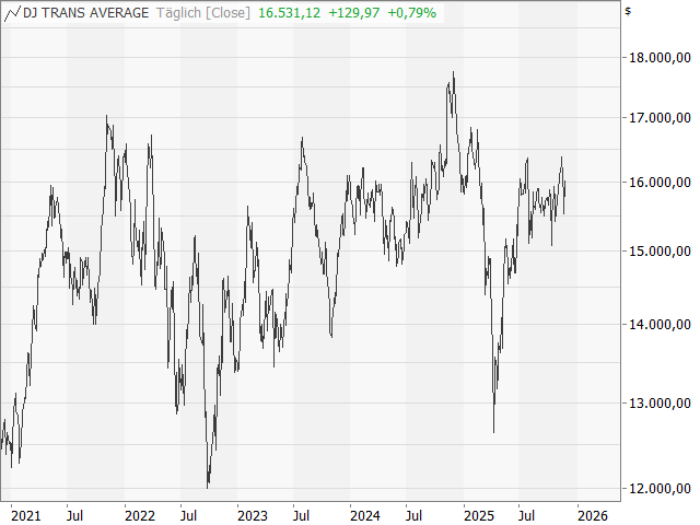 Chart Dow Jones Transportation Average®