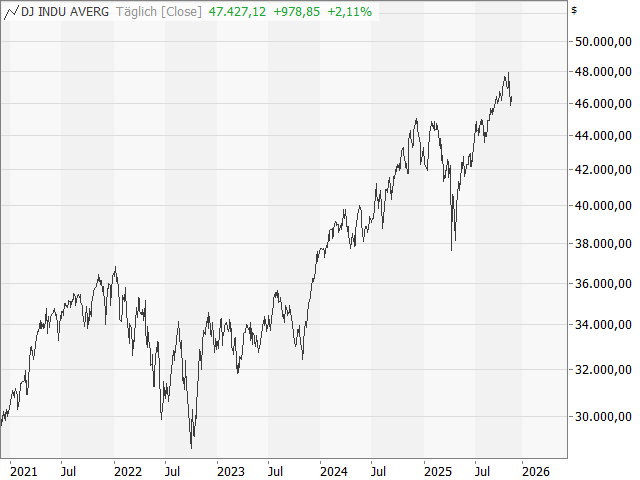 Chart Dow Jones Industrial Average®