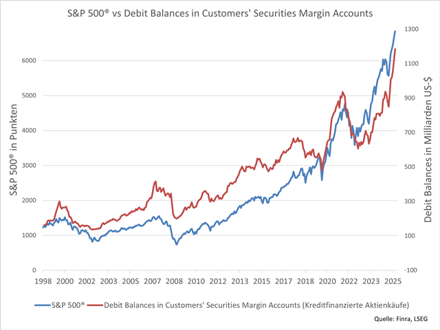 Chart Kreditfinanzierte Aktienkäufe USA