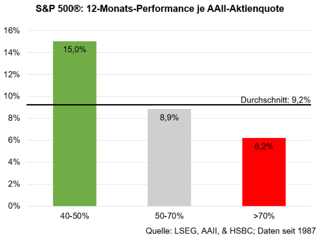 Chart AAII-Aktienquote