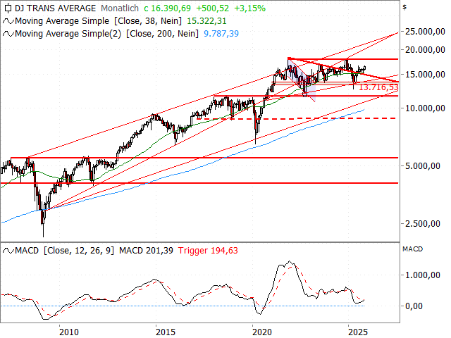 Chart Dow Jones Transportation Average®