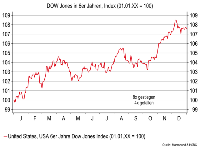 Chart Dow Jones Industrial Average®