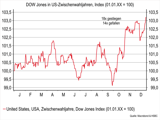 Chart Dow Jones Industrial Average®