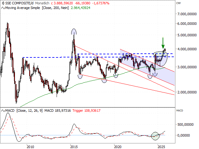 Chart Shanghai Composite