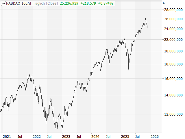 Chart Nasdaq-100 Index®