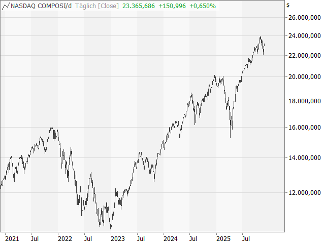 Chart Nasdaq Composite®