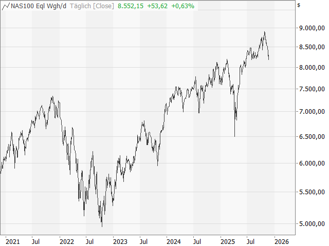 Chart Nasdaq equalweight