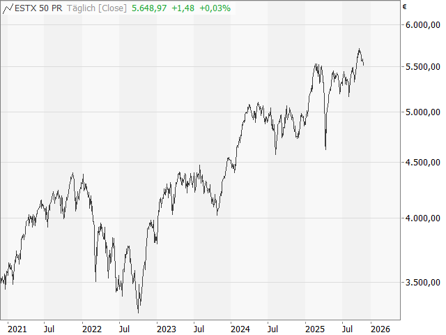 Chart Euro STOXX 50®