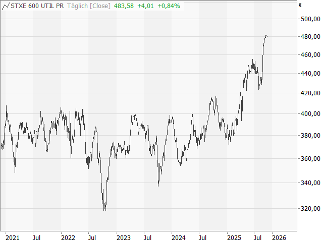 Chart STOXX® Europe 600 Utilities