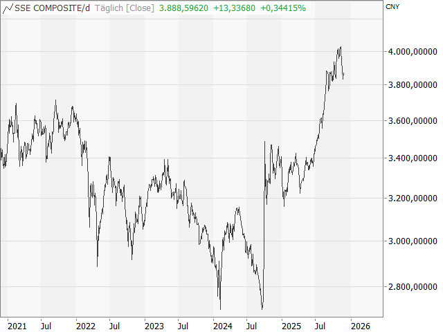 Chart Shanghai Composite