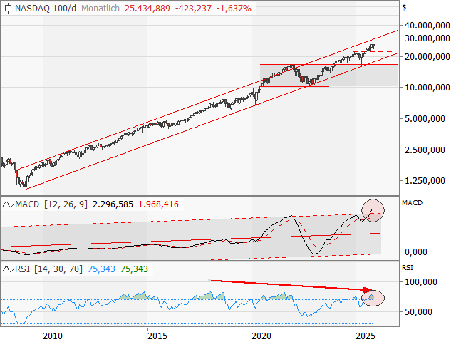 Chart Nasdaq-100 Index®