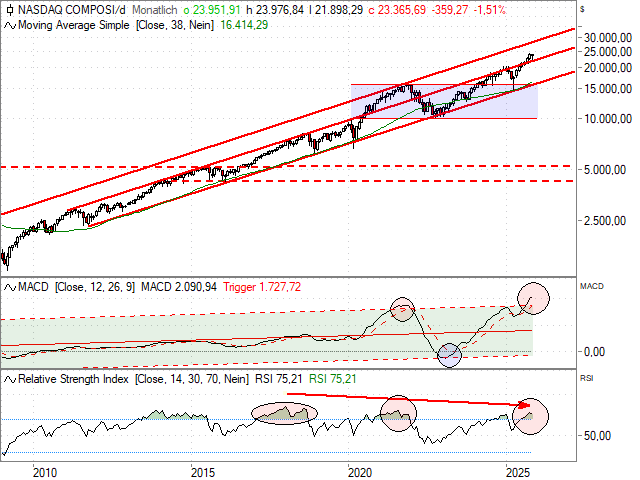 Chart Nasdaq Composite®