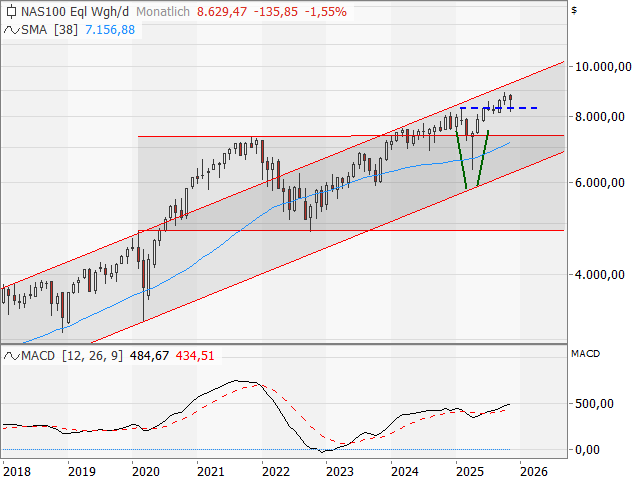 Chart Nasdaq equalweight