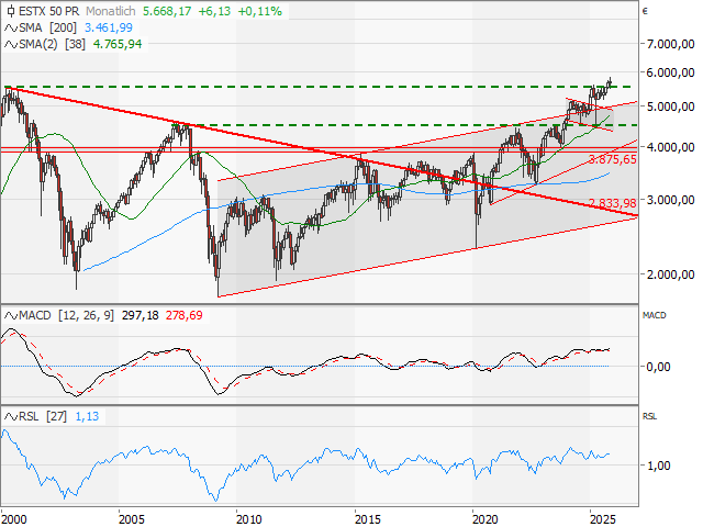 Chart Euro STOXX 50®