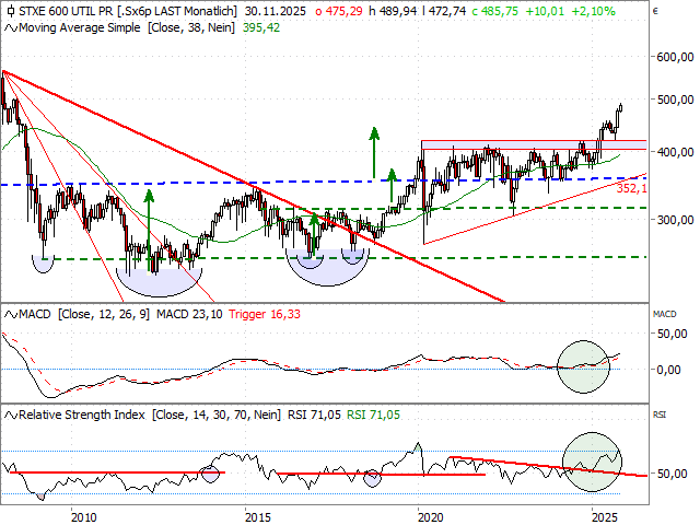 Chart STOXX® Europe 600 Utilities