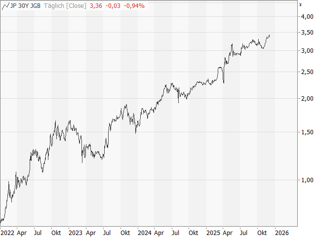 Chart 30-jährige Rendite Japan
