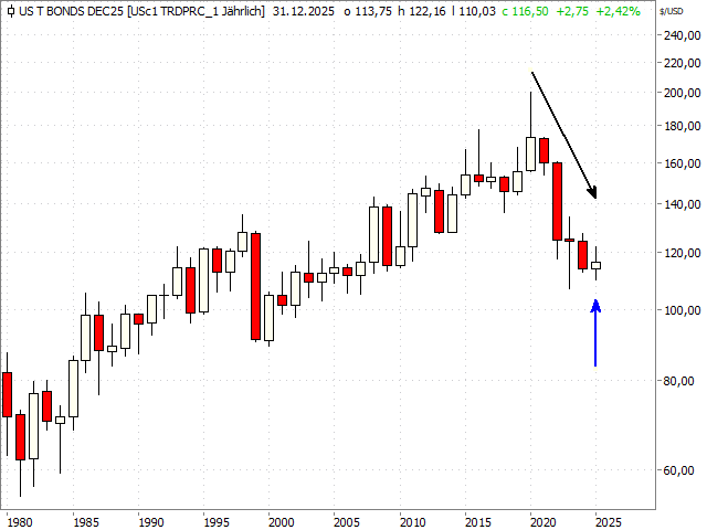 Chart US-T-Bond-Future