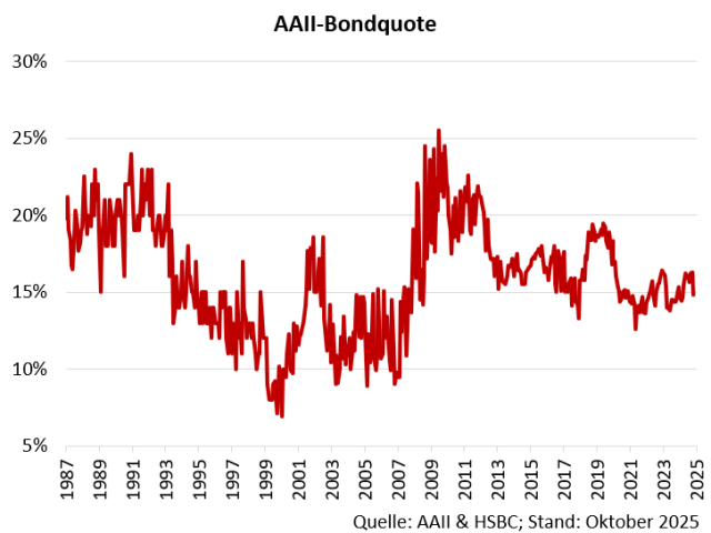 Chart AAII Asset Allocation Survey Bondquote