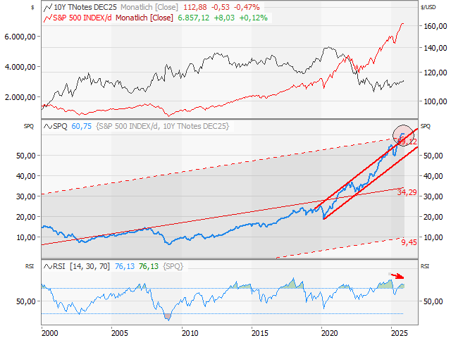 Chart Ratio S&P 500®/US-T-Note-Future