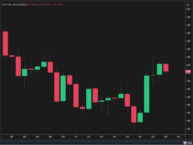 Chart 10-jährige Rendite USA