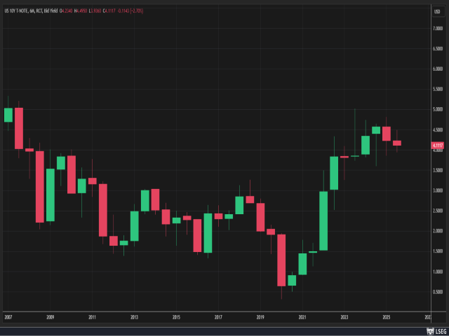 Chart 10-jährige Rendite USA