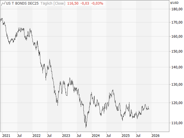 Chart US-T-Bond-Future