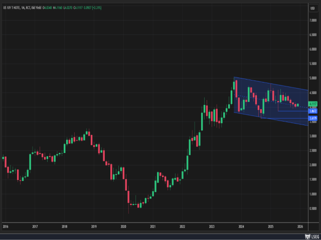 Chart 10-jährige Rendite USA