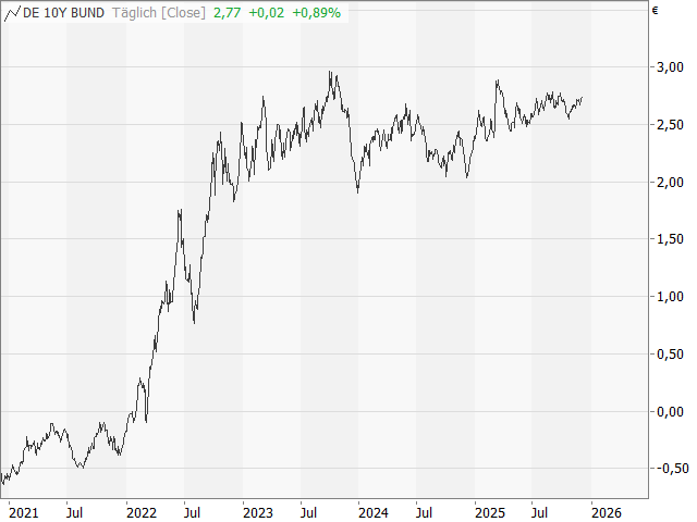 Chart 10-jährige Rendite D