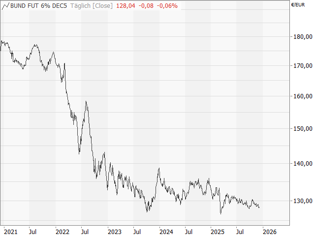 Chart Euro-Bund-Future