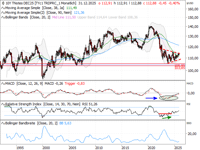 Chart 10 Year T-Note Future