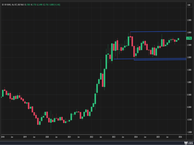 Chart 10-Jährige Rendite Deutschland