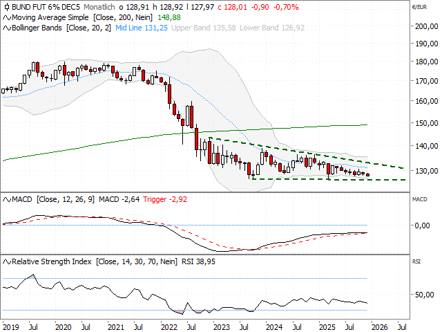Chart Euro-Bund-Future
