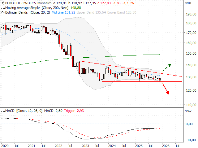 Chart Euro-Bund-Future