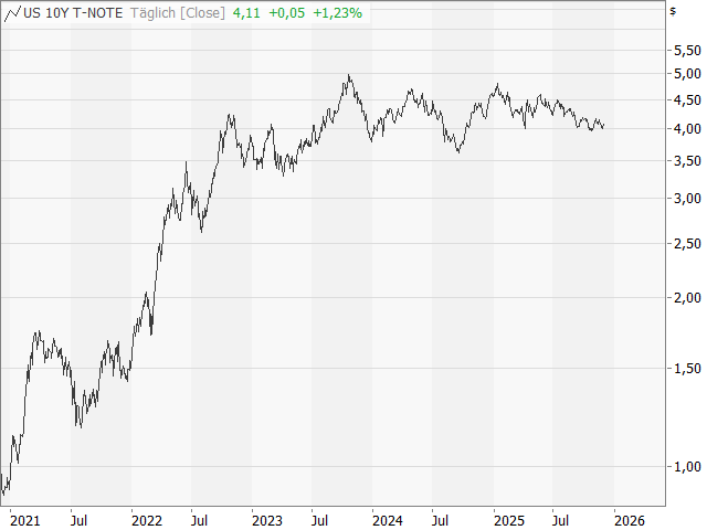 Chart 10-jährige Rendite USA