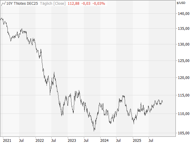 Chart 10 Year T-Note Future