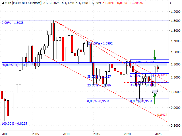 Chart EUR/USD