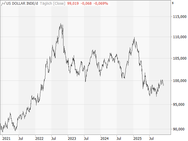 Chart US-Dollar Index