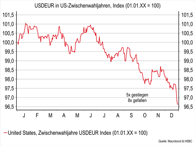 Chart USD/EUR