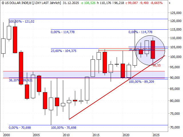 Chart US-Dollar Index
