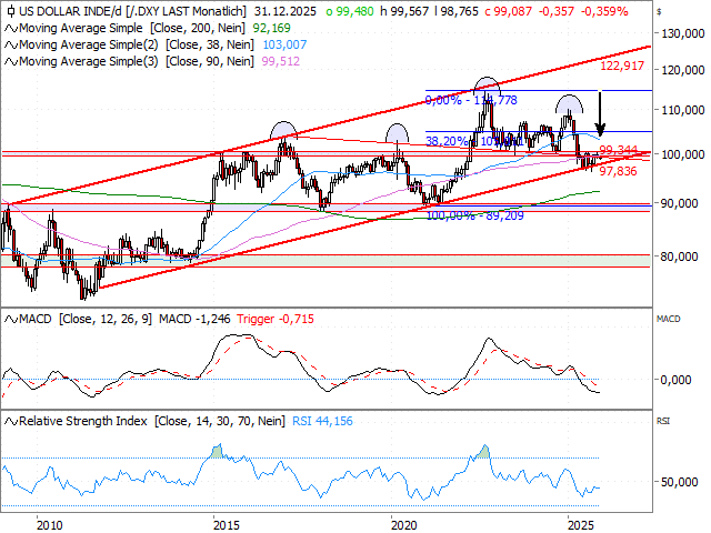 Chart US-Dollar Index