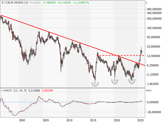 Chart COEUR MINING
