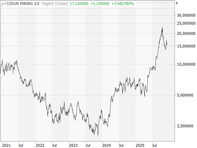 Chart COEUR MINING