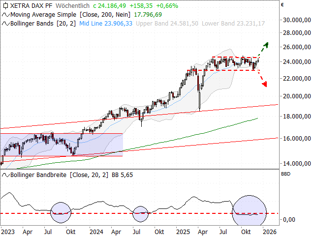 Chart DAX®