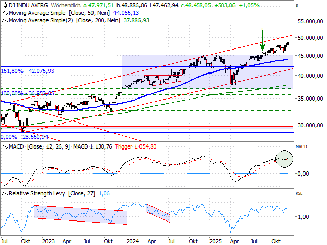 Chart Dow Jones Industrial Average®