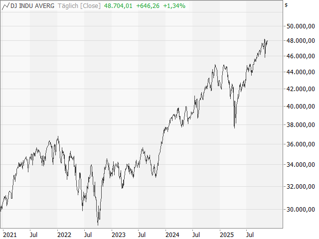 Chart Dow Jones Industrial Average®