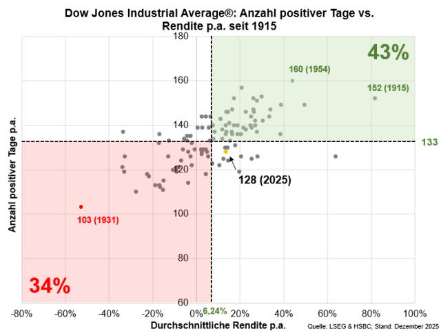 Chart Dow Jones Industrial Average®