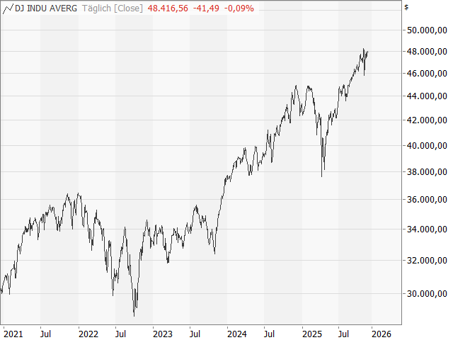 Chart Dow Jones Industrial Average®