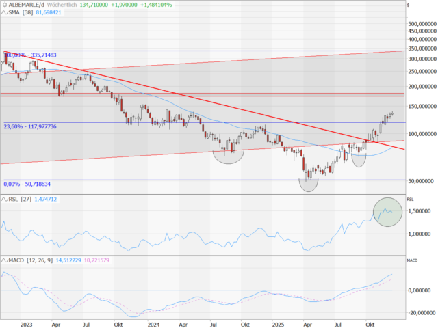 Chart Albemarle Corp