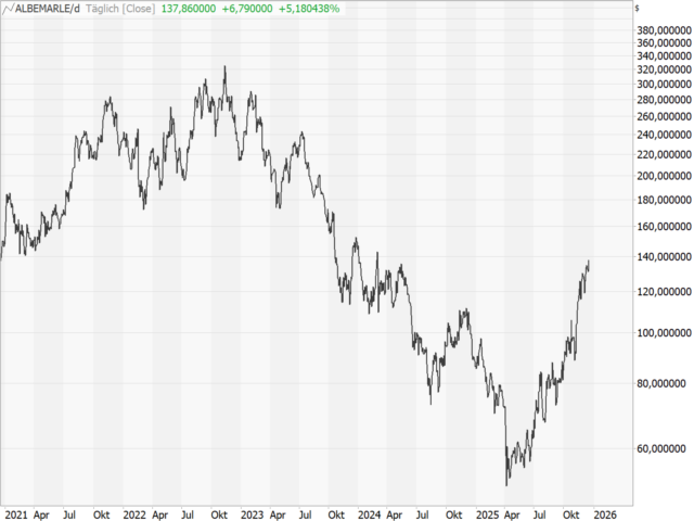 Chart Albemarle Corp